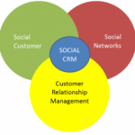 ¿Qué es Social CRM?