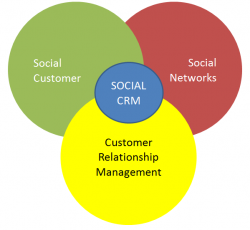 social-crm-250x230